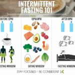 fasting - The 6 ways to do Intermittent fasting